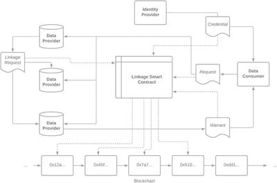 Blockchain Native Data Linkage